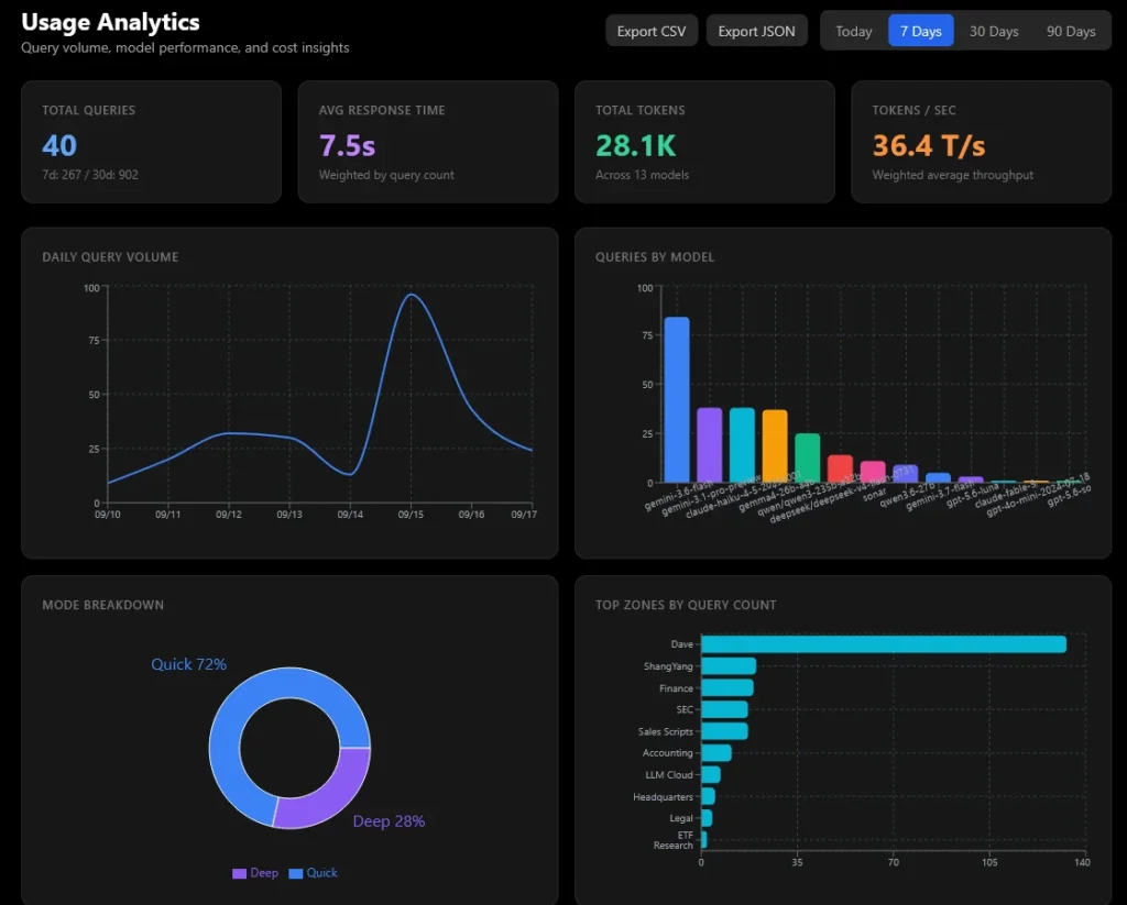 a screenshot of usage statistics from in the AgenticFort application